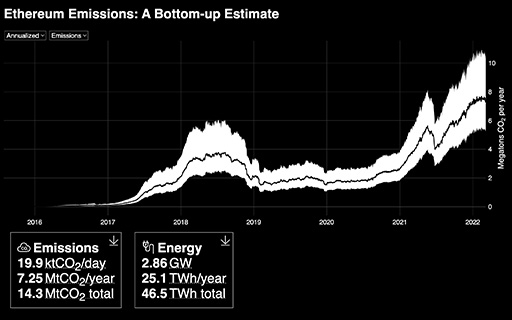 Ethereum Emissions